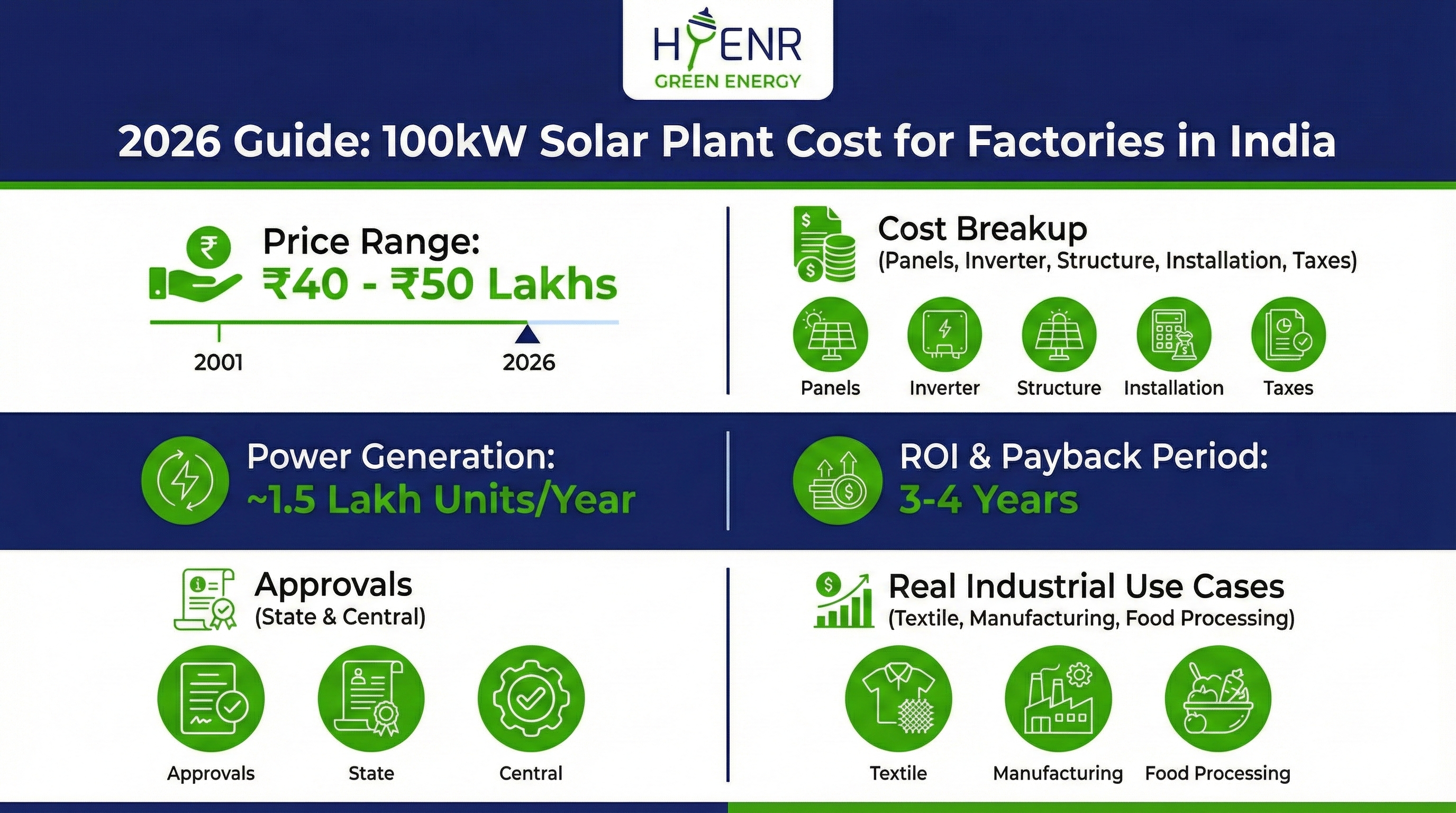 100kW Solar Plant Cost for Factory in India (2026 Guide)