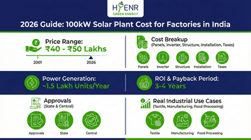 A complete 2025 guide on 100kW solar plant cost for factories in India. Covers price range, cost breakup, power generation, ROI, payback period, approvals and real industrial use cases by Hyenr Solar Services.